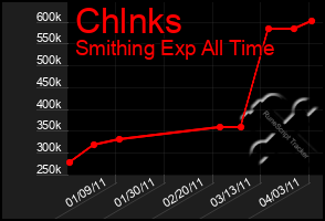 Total Graph of Chlnks