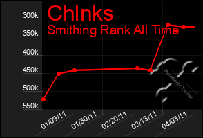 Total Graph of Chlnks