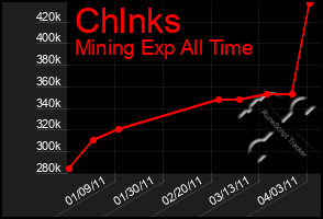 Total Graph of Chlnks