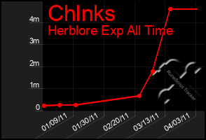 Total Graph of Chlnks
