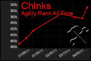 Total Graph of Chlnks