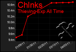 Total Graph of Chlnks