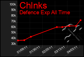 Total Graph of Chlnks