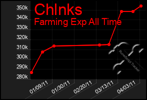 Total Graph of Chlnks