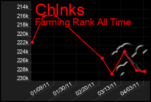 Total Graph of Chlnks