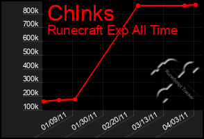 Total Graph of Chlnks