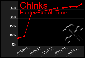 Total Graph of Chlnks