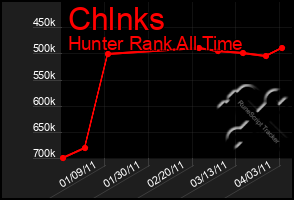 Total Graph of Chlnks