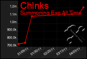 Total Graph of Chlnks