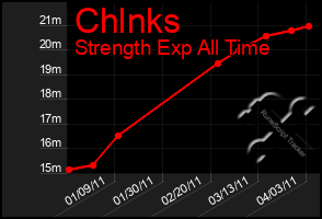 Total Graph of Chlnks
