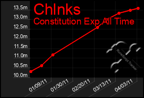 Total Graph of Chlnks