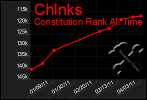 Total Graph of Chlnks