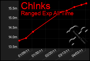 Total Graph of Chlnks