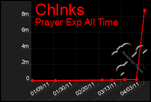 Total Graph of Chlnks