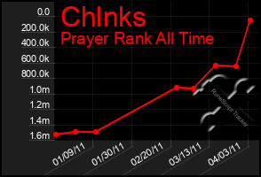 Total Graph of Chlnks