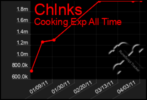 Total Graph of Chlnks