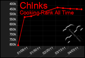 Total Graph of Chlnks