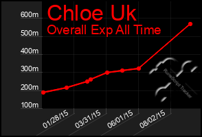 Total Graph of Chloe Uk