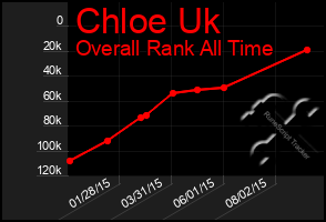 Total Graph of Chloe Uk