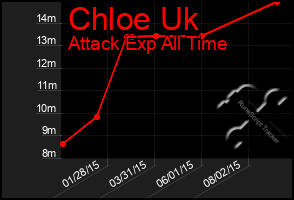 Total Graph of Chloe Uk