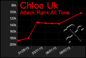 Total Graph of Chloe Uk