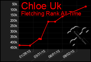 Total Graph of Chloe Uk