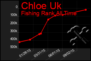 Total Graph of Chloe Uk