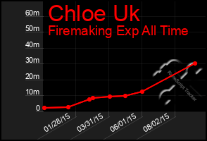 Total Graph of Chloe Uk