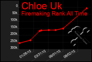 Total Graph of Chloe Uk