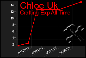 Total Graph of Chloe Uk