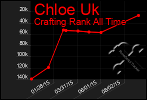 Total Graph of Chloe Uk