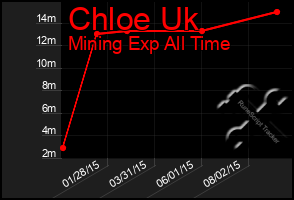 Total Graph of Chloe Uk