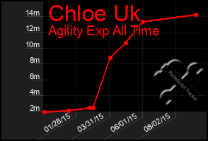 Total Graph of Chloe Uk