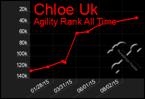 Total Graph of Chloe Uk