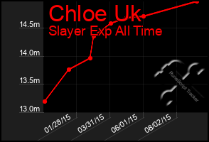 Total Graph of Chloe Uk