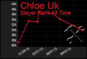 Total Graph of Chloe Uk