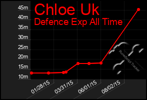 Total Graph of Chloe Uk