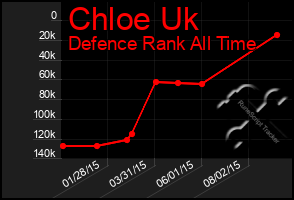 Total Graph of Chloe Uk