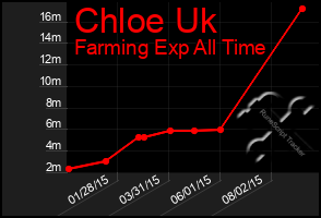 Total Graph of Chloe Uk