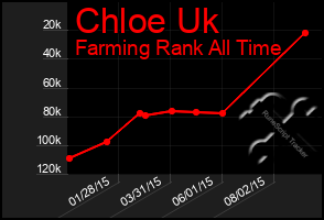 Total Graph of Chloe Uk