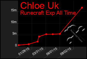 Total Graph of Chloe Uk