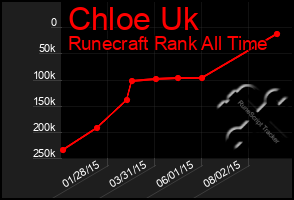 Total Graph of Chloe Uk