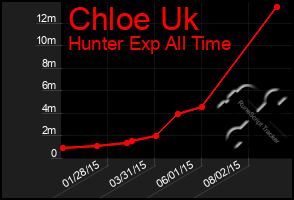 Total Graph of Chloe Uk