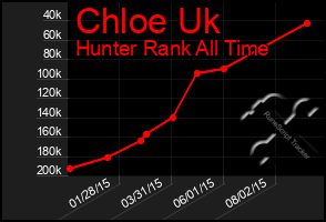 Total Graph of Chloe Uk