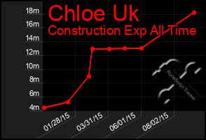 Total Graph of Chloe Uk