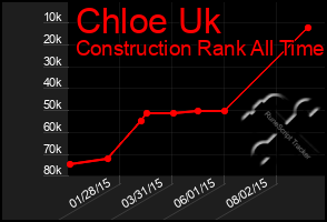 Total Graph of Chloe Uk