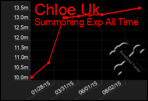 Total Graph of Chloe Uk