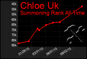 Total Graph of Chloe Uk