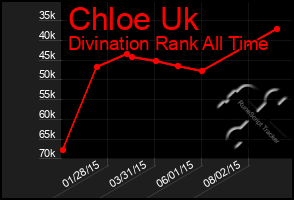 Total Graph of Chloe Uk