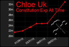 Total Graph of Chloe Uk